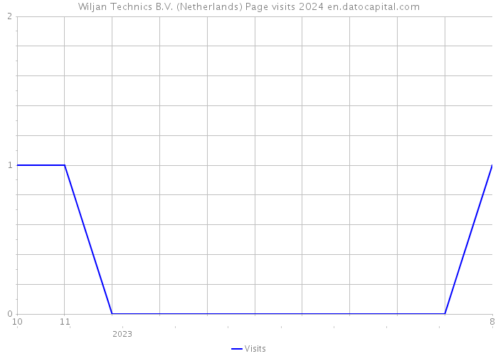 Wiljan Technics B.V. (Netherlands) Page visits 2024 