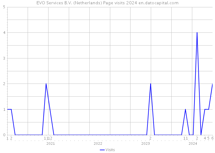 EVO Services B.V. (Netherlands) Page visits 2024 