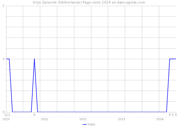 Krijn Zwierink (Netherlands) Page visits 2024 