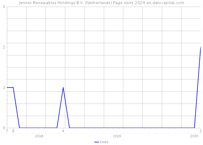 Jenner Renewables Holdings B.V. (Netherlands) Page visits 2024 