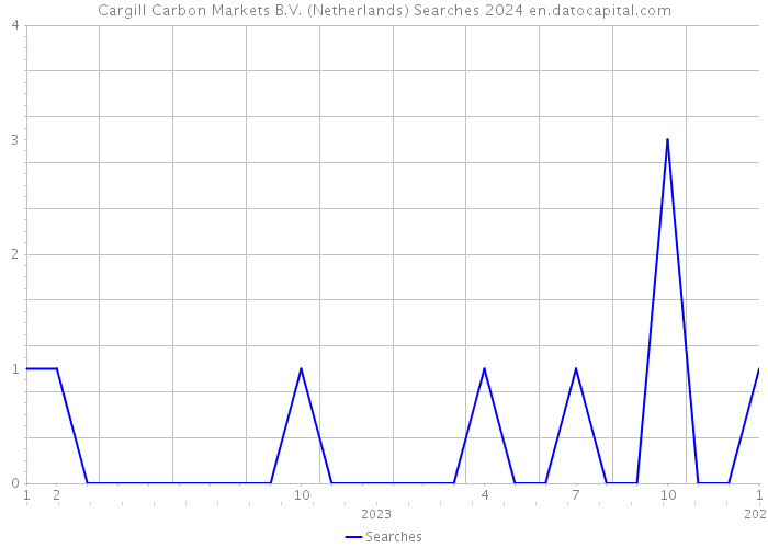 Cargill Carbon Markets B.V. (Netherlands) Searches 2024 