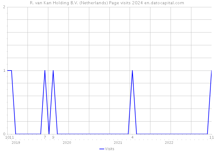 R. van Kan Holding B.V. (Netherlands) Page visits 2024 