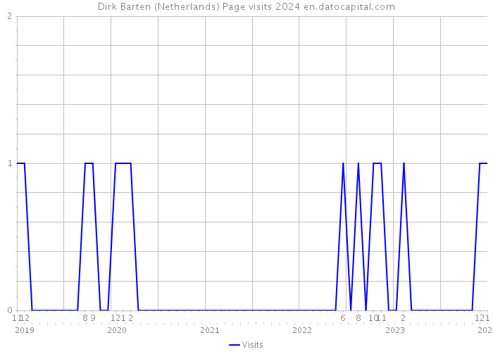 Dirk Barten (Netherlands) Page visits 2024 