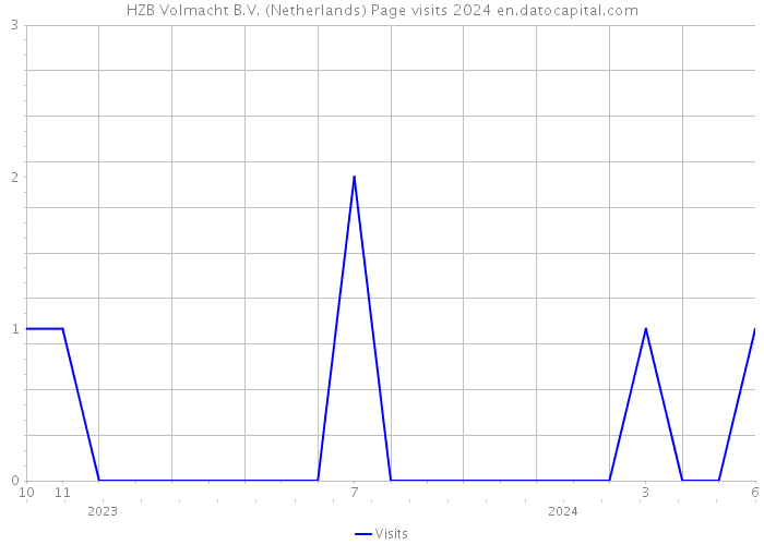 HZB Volmacht B.V. (Netherlands) Page visits 2024 