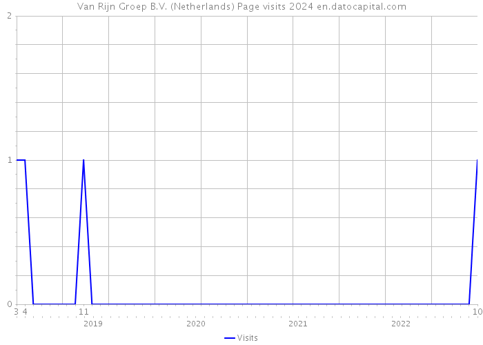 Van Rijn Groep B.V. (Netherlands) Page visits 2024 