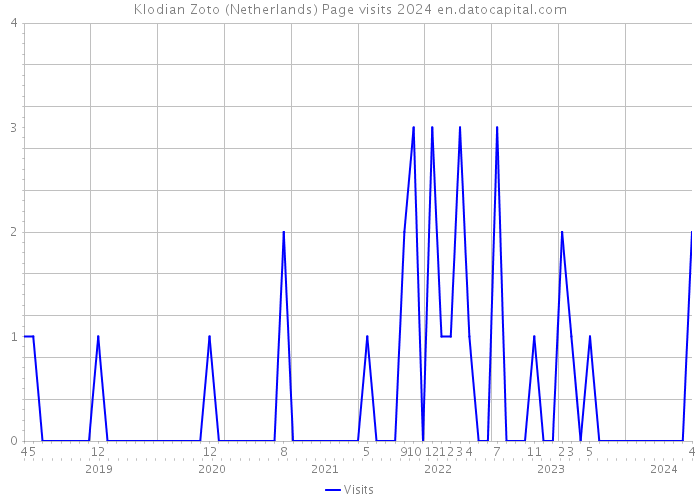 Klodian Zoto (Netherlands) Page visits 2024 