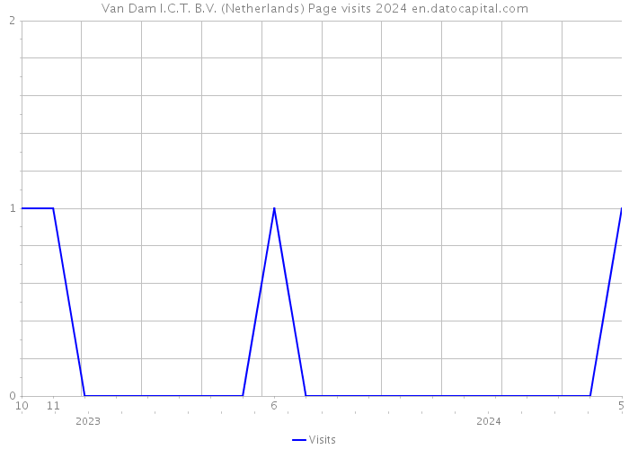 Van Dam I.C.T. B.V. (Netherlands) Page visits 2024 