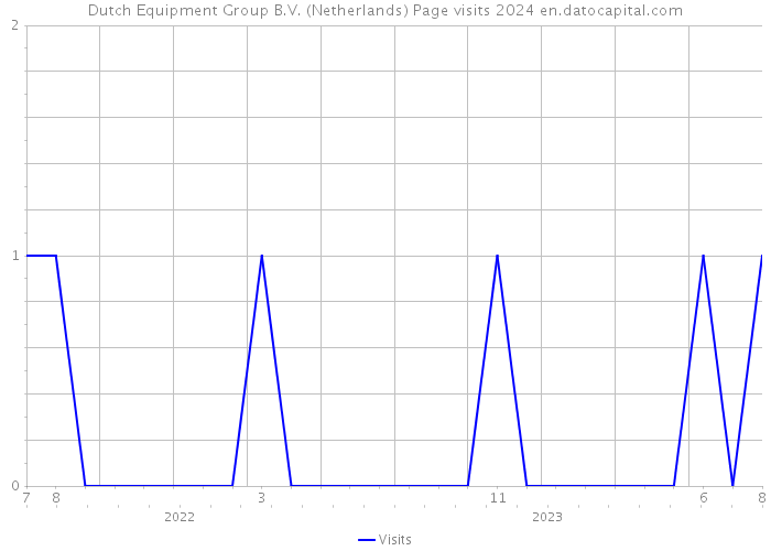 Dutch Equipment Group B.V. (Netherlands) Page visits 2024 