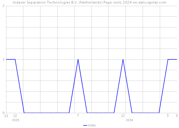 Indaver Separation Technologies B.V. (Netherlands) Page visits 2024 