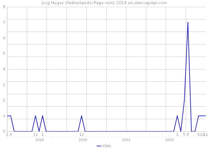 Jorg Huges (Netherlands) Page visits 2024 