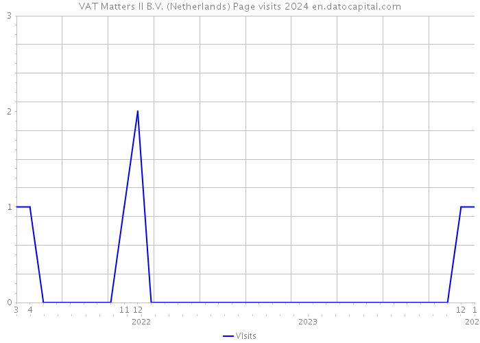 VAT Matters II B.V. (Netherlands) Page visits 2024 