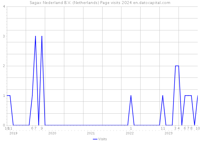 Sagax Nederland B.V. (Netherlands) Page visits 2024 