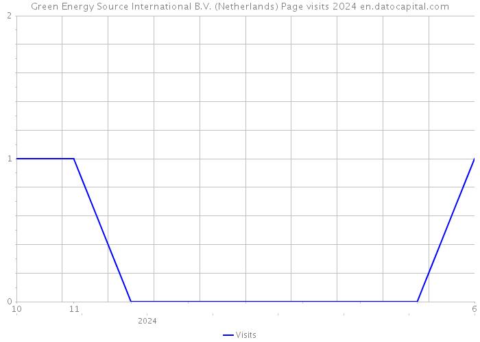 Green Energy Source International B.V. (Netherlands) Page visits 2024 