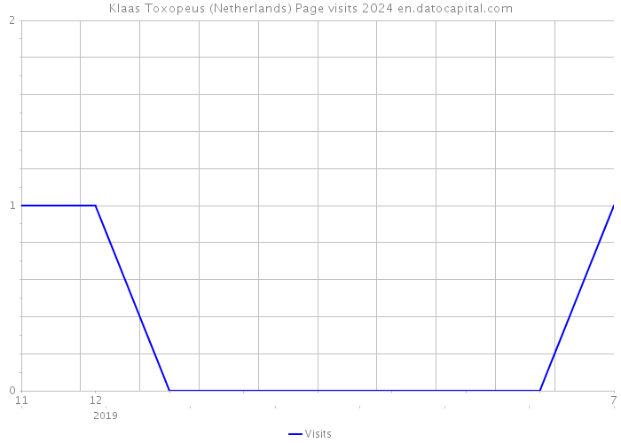 Klaas Toxopeus (Netherlands) Page visits 2024 