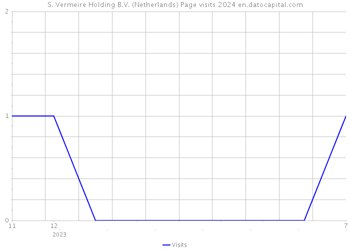 S. Vermeire Holding B.V. (Netherlands) Page visits 2024 