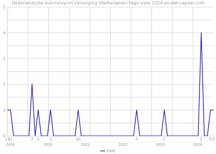 Nederlandsche Autorensport Vereniging (Netherlands) Page visits 2024 