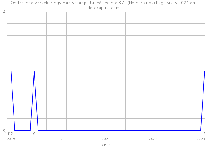 Onderlinge Verzekerings Maatschappij Univé Twente B.A. (Netherlands) Page visits 2024 