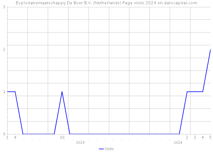 Exploitatiemaatschappij De Boer B.V. (Netherlands) Page visits 2024 