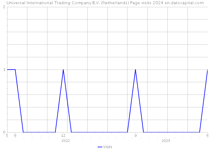 Universal International Trading Company B.V. (Netherlands) Page visits 2024 