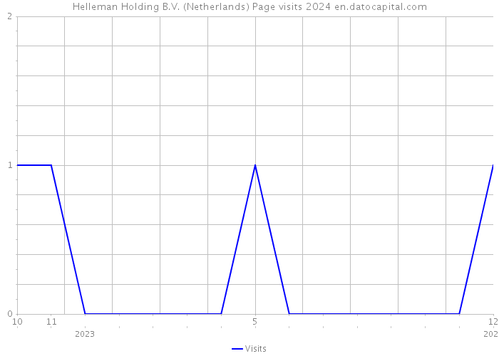Helleman Holding B.V. (Netherlands) Page visits 2024 