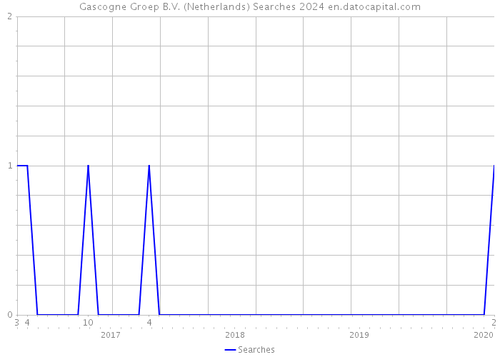 Gascogne Groep B.V. (Netherlands) Searches 2024 