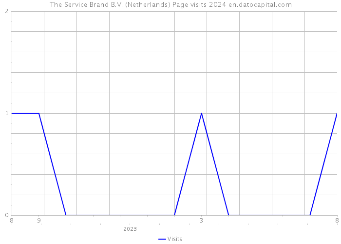 The Service Brand B.V. (Netherlands) Page visits 2024 