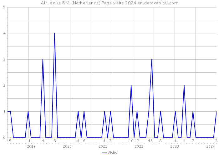 Air-Aqua B.V. (Netherlands) Page visits 2024 