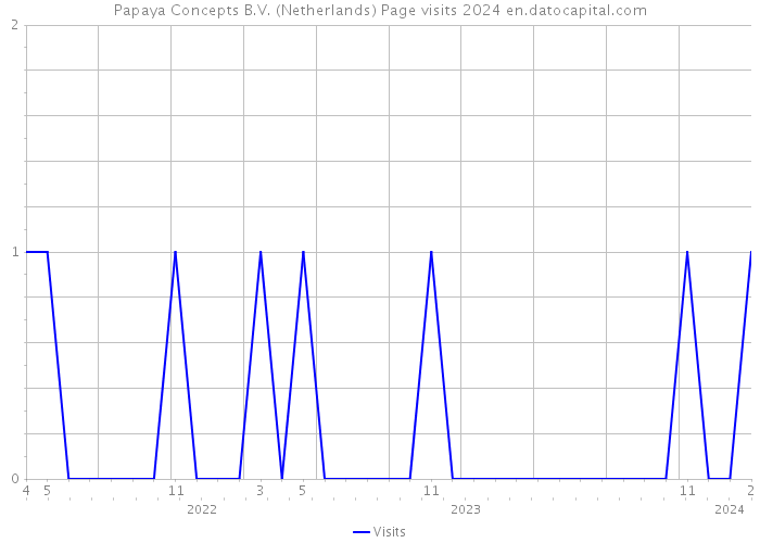 Papaya Concepts B.V. (Netherlands) Page visits 2024 