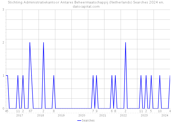 Stichting Administratiekantoor Antares Beheermaatschappij (Netherlands) Searches 2024 