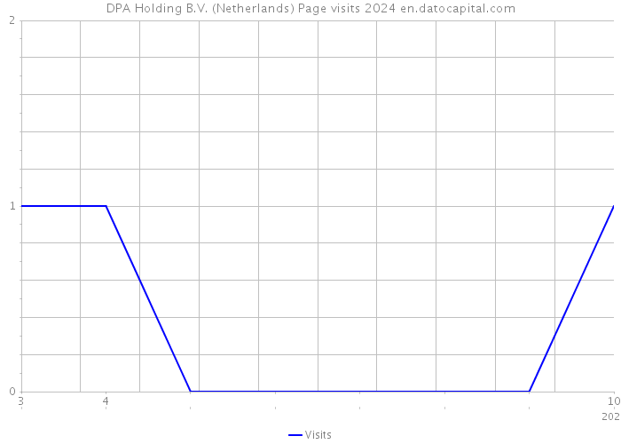 DPA Holding B.V. (Netherlands) Page visits 2024 