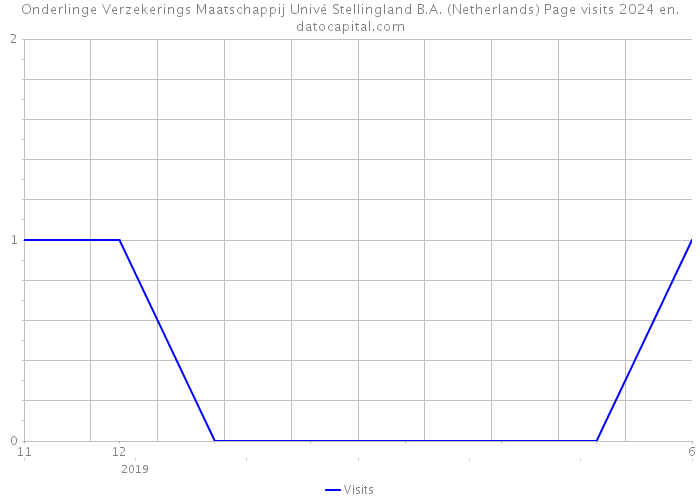 Onderlinge Verzekerings Maatschappij Univé Stellingland B.A. (Netherlands) Page visits 2024 