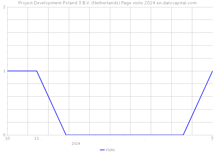 Project Development Poland 3 B.V. (Netherlands) Page visits 2024 