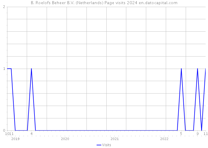 B. Roelofs Beheer B.V. (Netherlands) Page visits 2024 