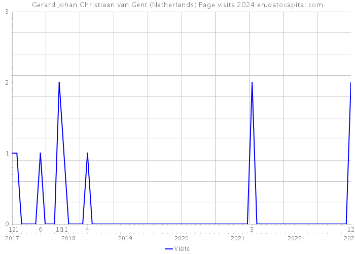 Gerard Johan Christiaan van Gent (Netherlands) Page visits 2024 