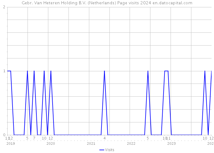 Gebr. Van Heteren Holding B.V. (Netherlands) Page visits 2024 
