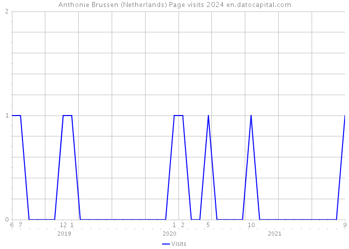 Anthonie Brussen (Netherlands) Page visits 2024 
