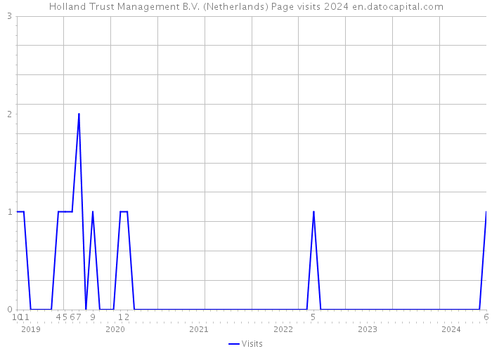 Holland Trust Management B.V. (Netherlands) Page visits 2024 