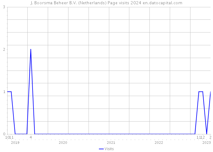 J. Boorsma Beheer B.V. (Netherlands) Page visits 2024 