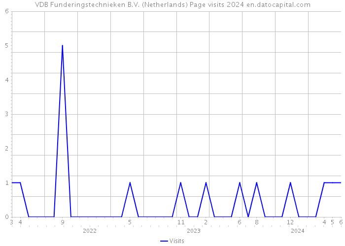 VDB Funderingstechnieken B.V. (Netherlands) Page visits 2024 