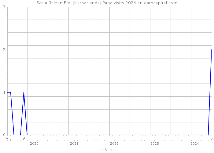 Scala Reizen B.V. (Netherlands) Page visits 2024 