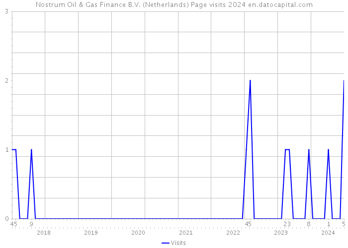 Nostrum Oil & Gas Finance B.V. (Netherlands) Page visits 2024 