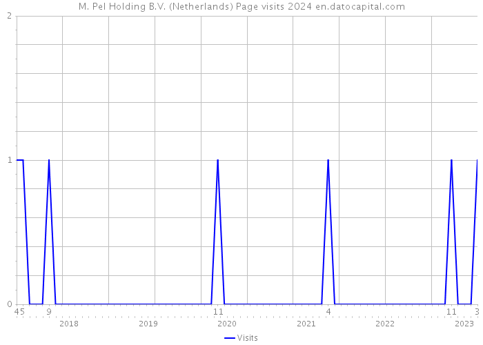 M. Pel Holding B.V. (Netherlands) Page visits 2024 