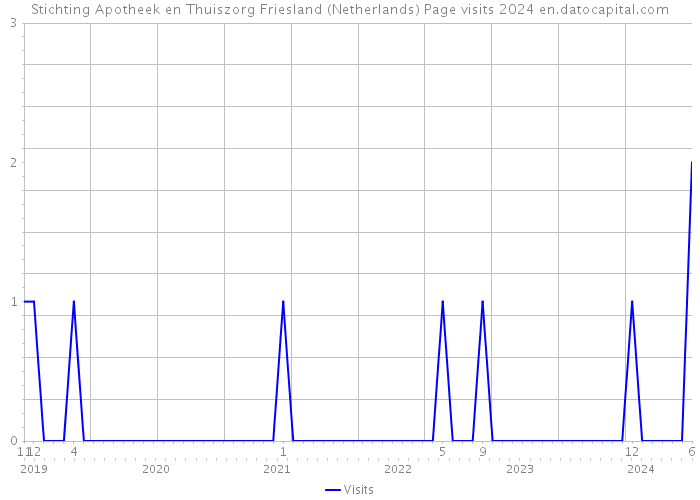 Stichting Apotheek en Thuiszorg Friesland (Netherlands) Page visits 2024 