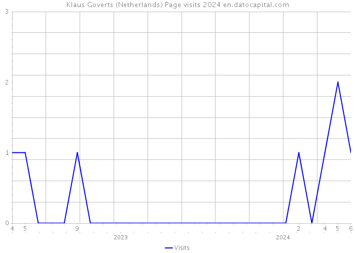 Klaus Goverts (Netherlands) Page visits 2024 