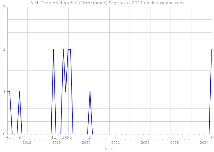 A.M. Deep Holding B.V. (Netherlands) Page visits 2024 