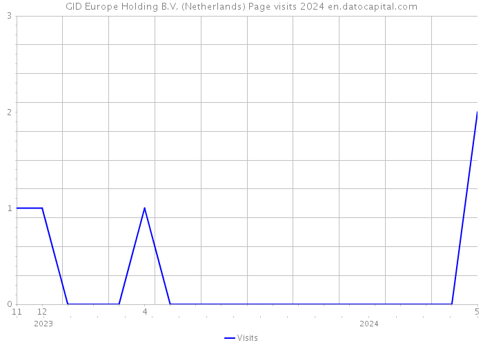 GID Europe Holding B.V. (Netherlands) Page visits 2024 
