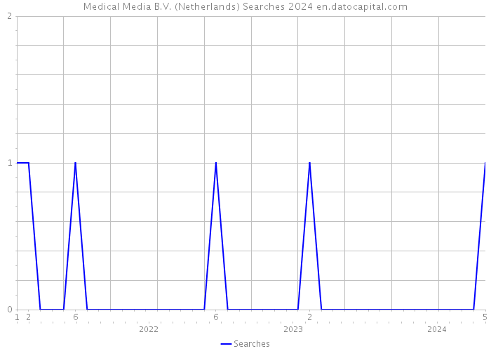 Medical Media B.V. (Netherlands) Searches 2024 
