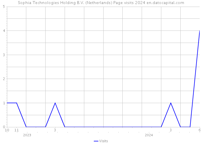 Sophia Technologies Holding B.V. (Netherlands) Page visits 2024 