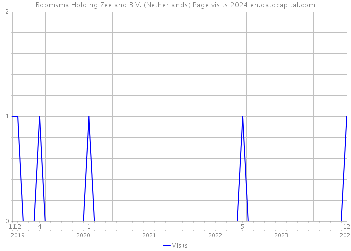Boomsma Holding Zeeland B.V. (Netherlands) Page visits 2024 