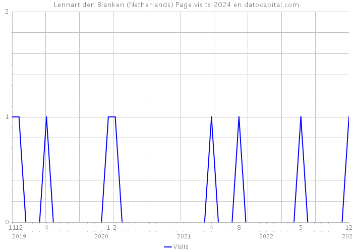 Lennart den Blanken (Netherlands) Page visits 2024 